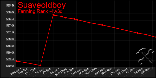 Last 31 Days Graph of Suaveoldboy