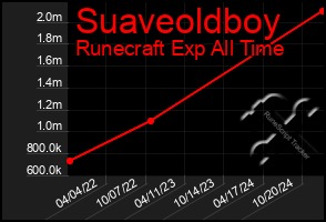 Total Graph of Suaveoldboy