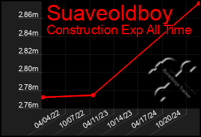 Total Graph of Suaveoldboy