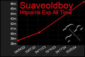 Total Graph of Suaveoldboy