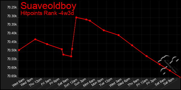 Last 31 Days Graph of Suaveoldboy