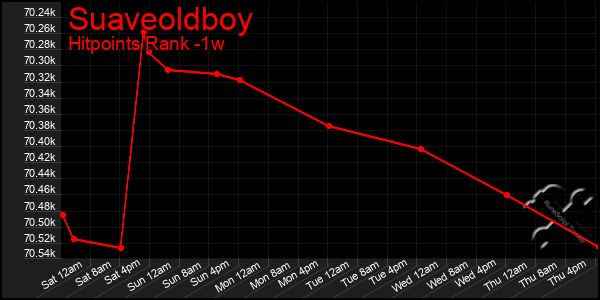 Last 7 Days Graph of Suaveoldboy