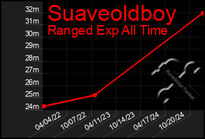 Total Graph of Suaveoldboy