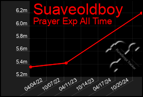 Total Graph of Suaveoldboy