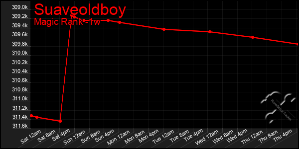 Last 7 Days Graph of Suaveoldboy