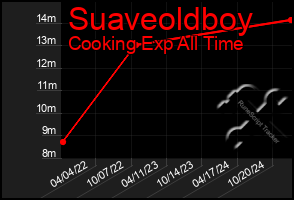 Total Graph of Suaveoldboy