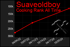 Total Graph of Suaveoldboy