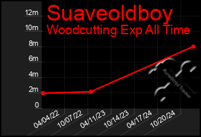 Total Graph of Suaveoldboy