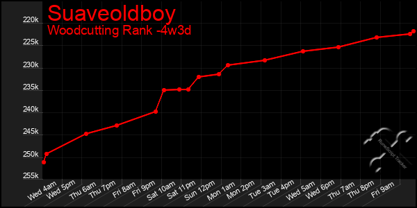 Last 31 Days Graph of Suaveoldboy