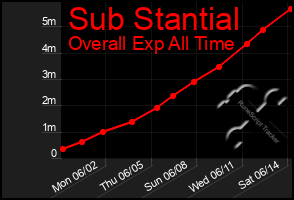 Total Graph of Sub Stantial