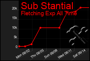 Total Graph of Sub Stantial