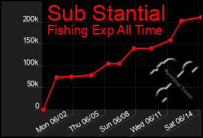Total Graph of Sub Stantial