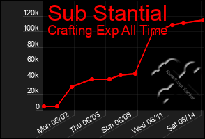 Total Graph of Sub Stantial