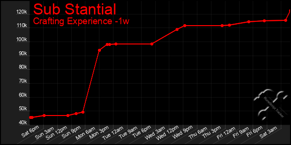 Last 7 Days Graph of Sub Stantial