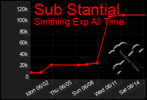 Total Graph of Sub Stantial