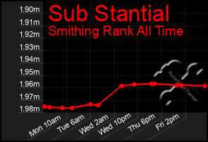 Total Graph of Sub Stantial