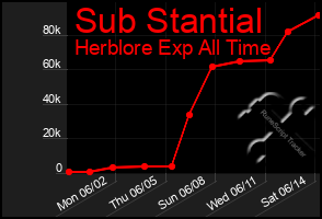 Total Graph of Sub Stantial