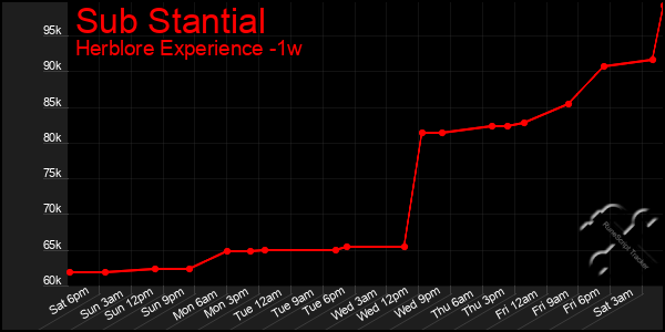 Last 7 Days Graph of Sub Stantial