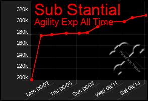 Total Graph of Sub Stantial
