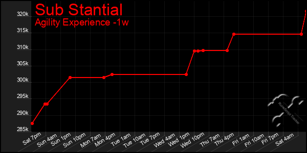 Last 7 Days Graph of Sub Stantial
