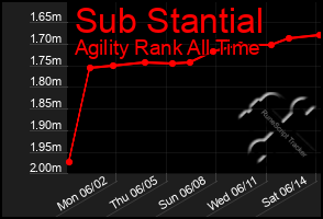 Total Graph of Sub Stantial