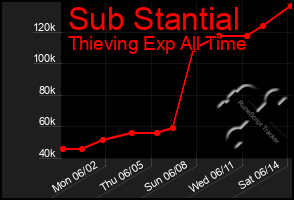 Total Graph of Sub Stantial