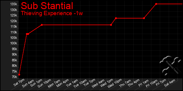 Last 7 Days Graph of Sub Stantial
