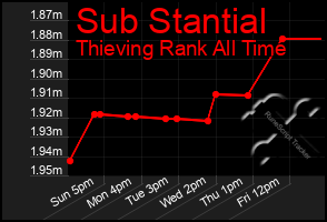 Total Graph of Sub Stantial
