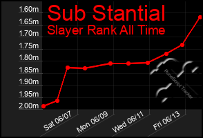 Total Graph of Sub Stantial