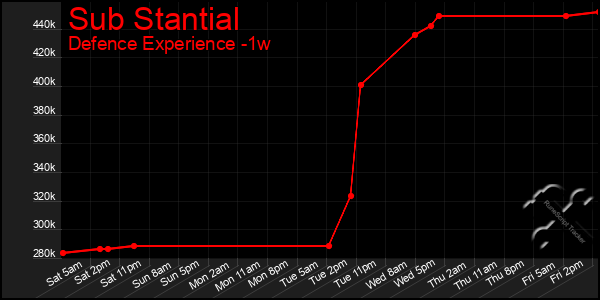 Last 7 Days Graph of Sub Stantial