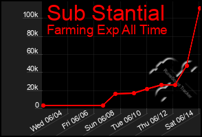 Total Graph of Sub Stantial