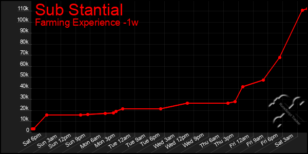 Last 7 Days Graph of Sub Stantial