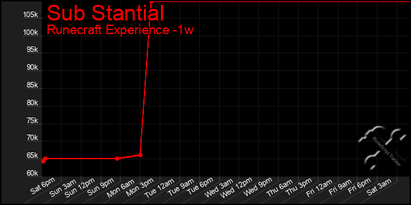 Last 7 Days Graph of Sub Stantial