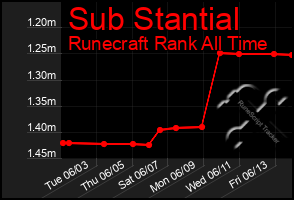 Total Graph of Sub Stantial