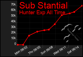 Total Graph of Sub Stantial