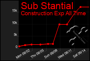 Total Graph of Sub Stantial