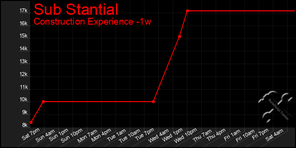 Last 7 Days Graph of Sub Stantial