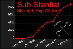 Total Graph of Sub Stantial