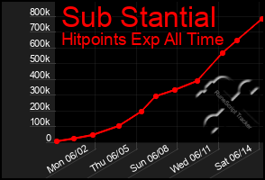 Total Graph of Sub Stantial