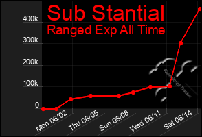 Total Graph of Sub Stantial