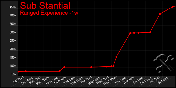 Last 7 Days Graph of Sub Stantial