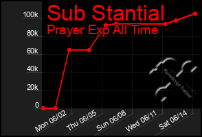 Total Graph of Sub Stantial