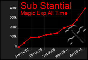 Total Graph of Sub Stantial