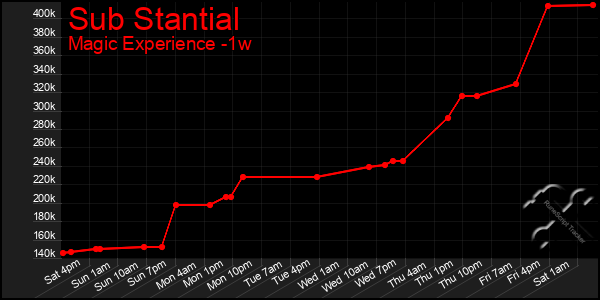 Last 7 Days Graph of Sub Stantial