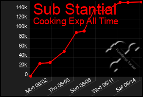 Total Graph of Sub Stantial