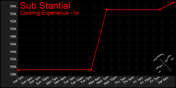 Last 7 Days Graph of Sub Stantial