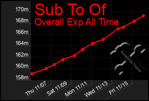 Total Graph of Sub To Of