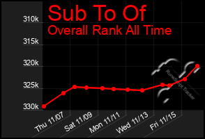 Total Graph of Sub To Of