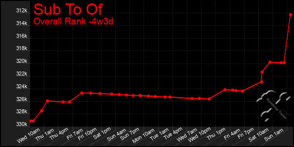 Last 31 Days Graph of Sub To Of