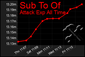 Total Graph of Sub To Of